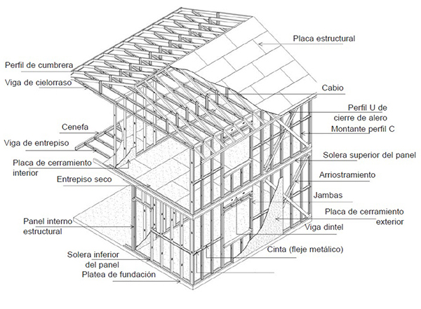 Perfil Industrializado “C” (PGC) para viviendas Steel Framing